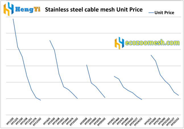 Stainless steel cable mesh Unit Price